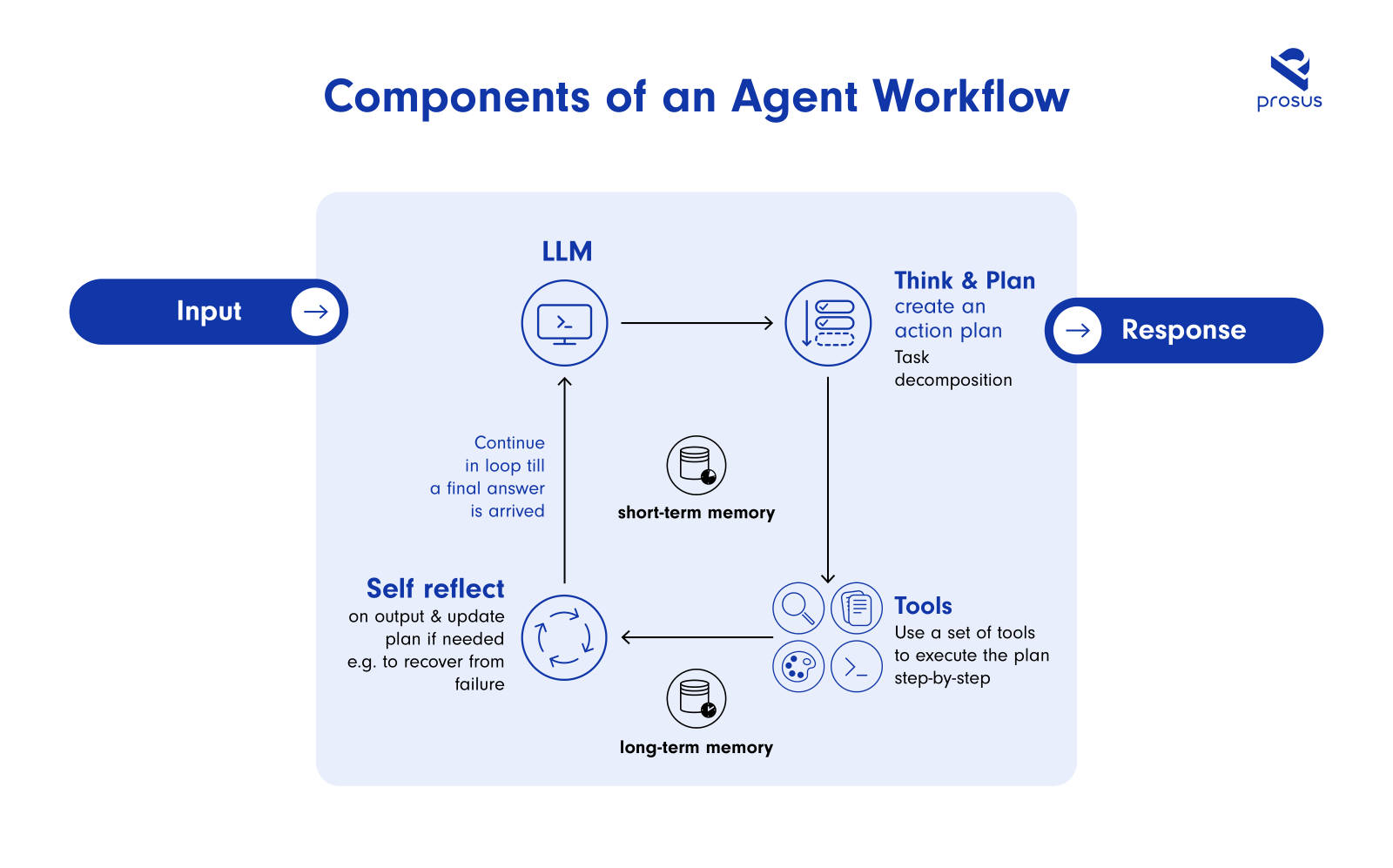 Components of an agent workflow