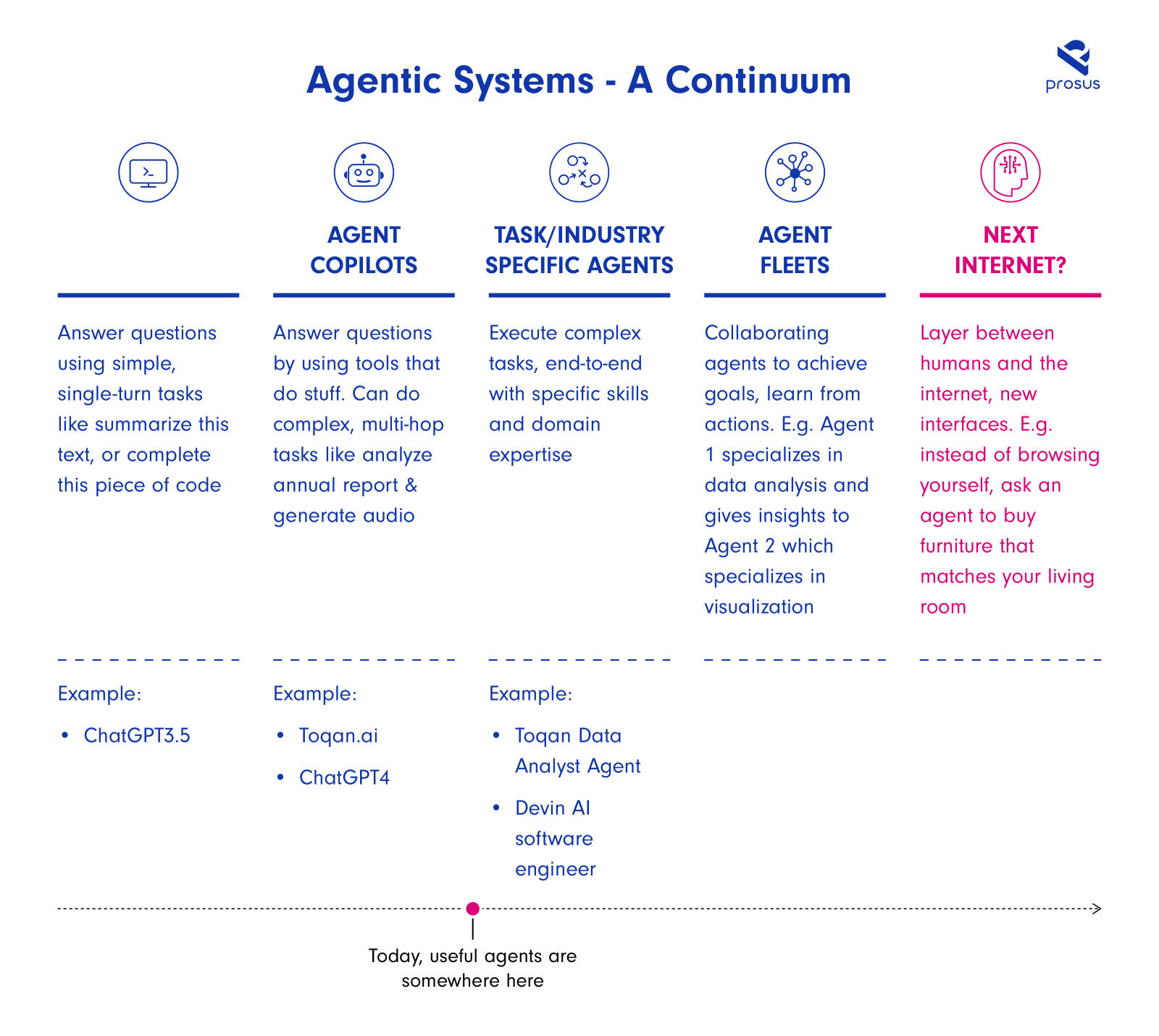 Agentic systems