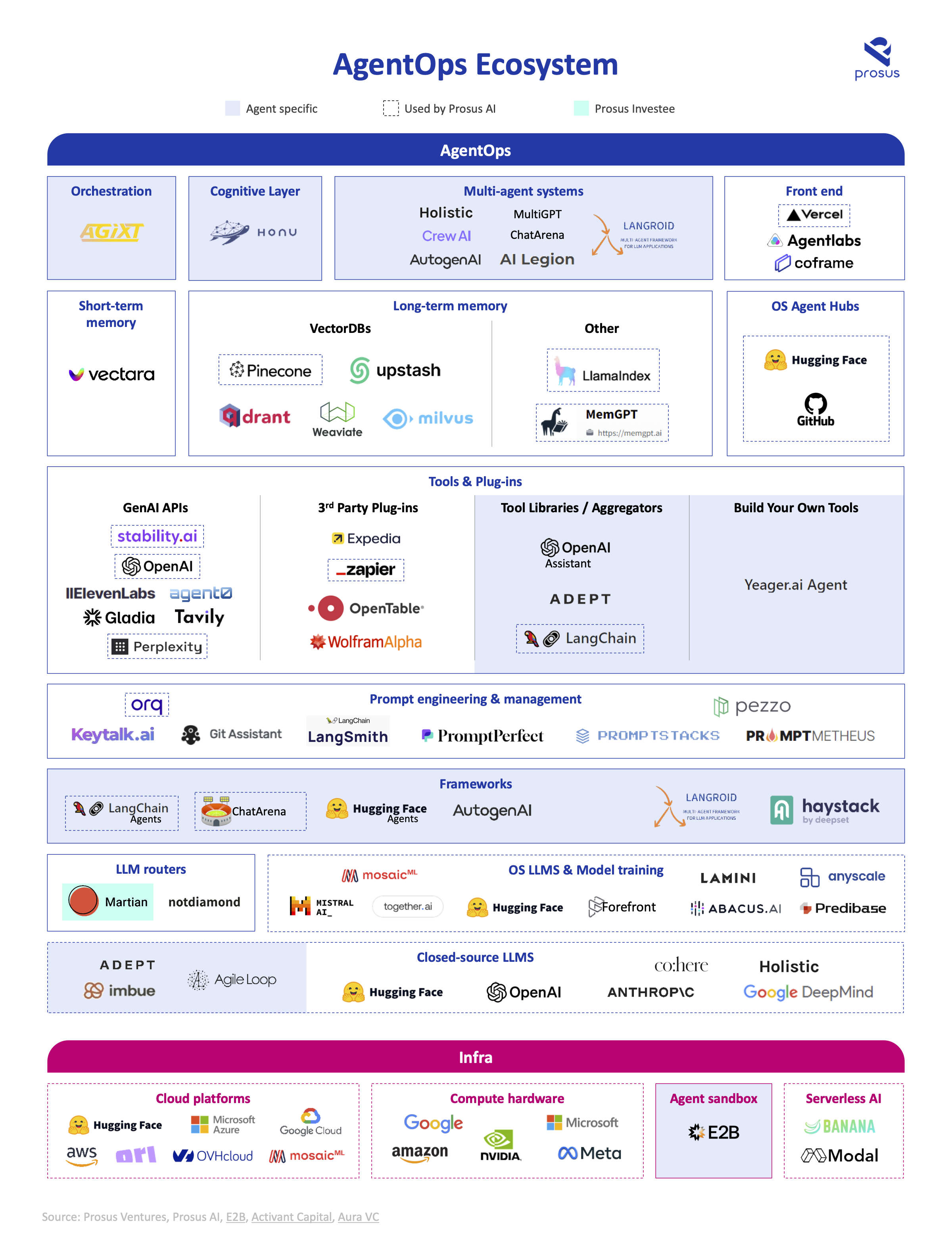 The AgentOps ecosystem