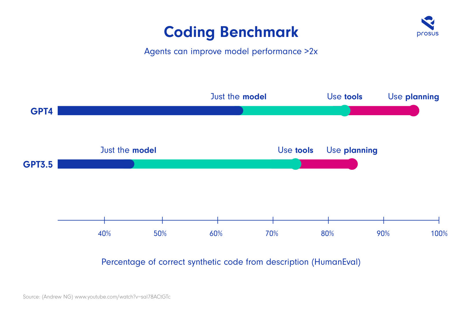 Coding benchmark