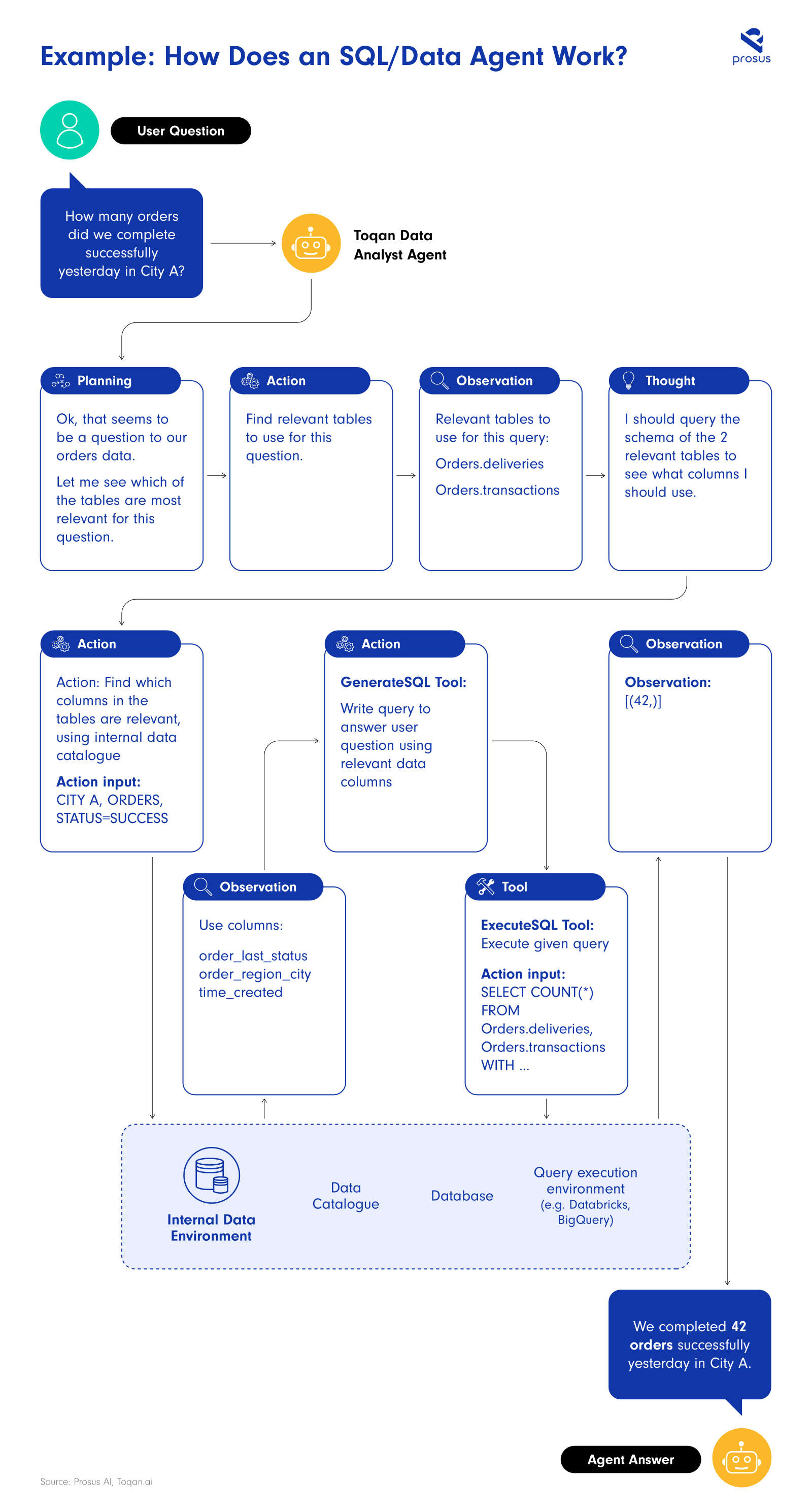 How a data agent works