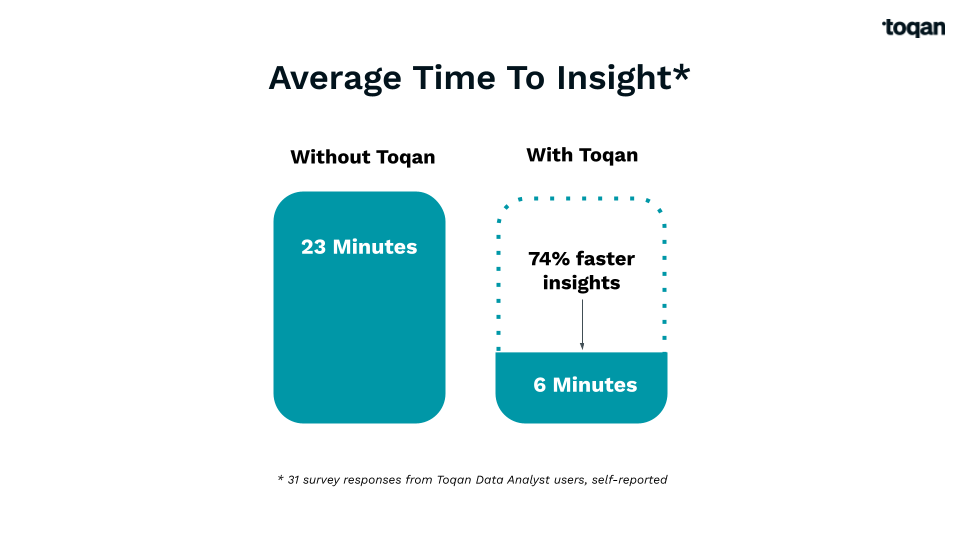 Average Time to Insight