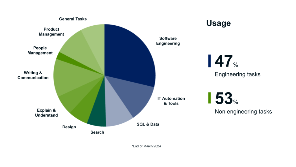 Toqan usage data