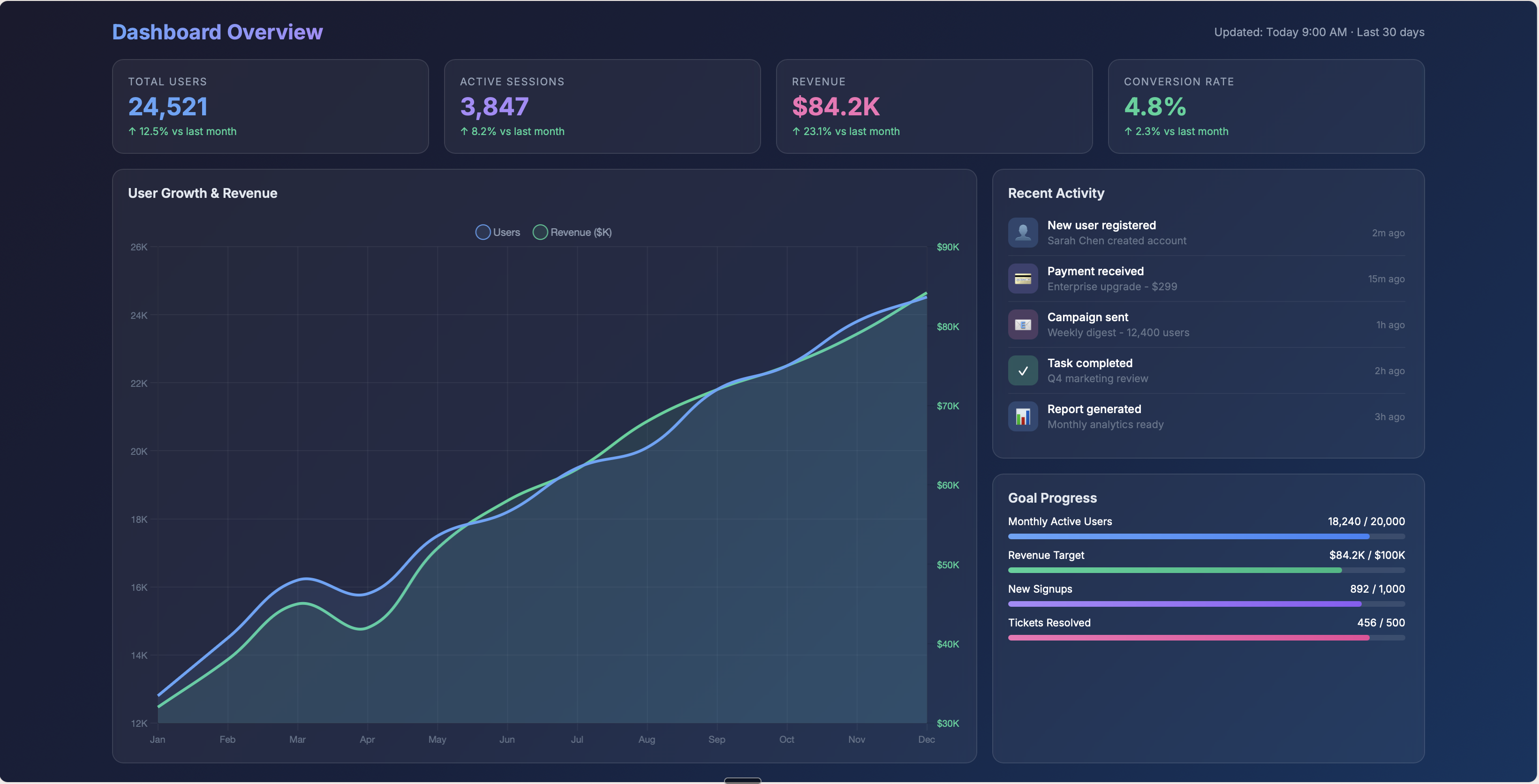 Analytics dashboard built with Toqan
